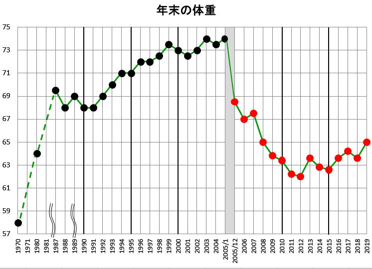 ｍｇグラフ ダイエット