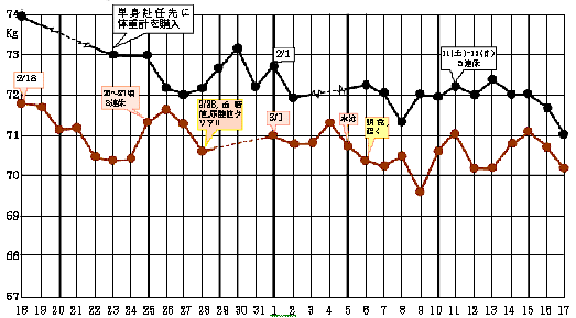 ｍｇグラフ ダイエット