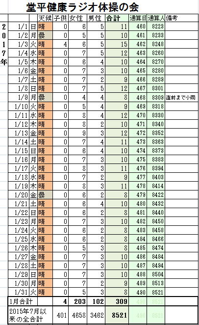 堂平健康ラジオ体操、出席者人数2017年1月
